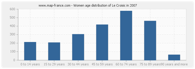 Women age distribution of Le Croisic in 2007